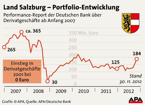 Entwicklung des Wertpapier-Portfolios des Landes Salzburg