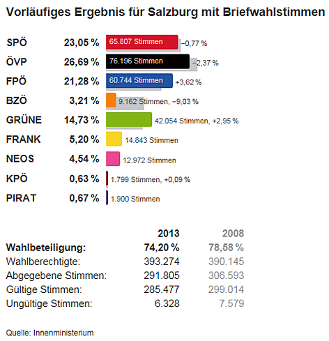 Grafik Nationalratswahl Salzburg