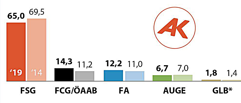 Vorläufiges Ergebnis AK Wahl