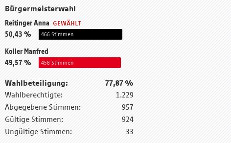Mühlbach am Hochkönig Ergebnis der Bürgermeisterwahl