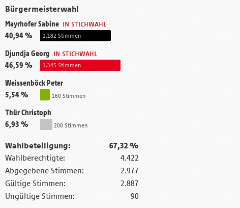 Ergebnis der Bürgermeisterwahl in Oberndorf