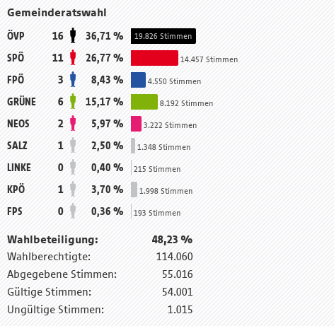 Stadt Salzburg Ergebnis der Gemeindevertretungswahl