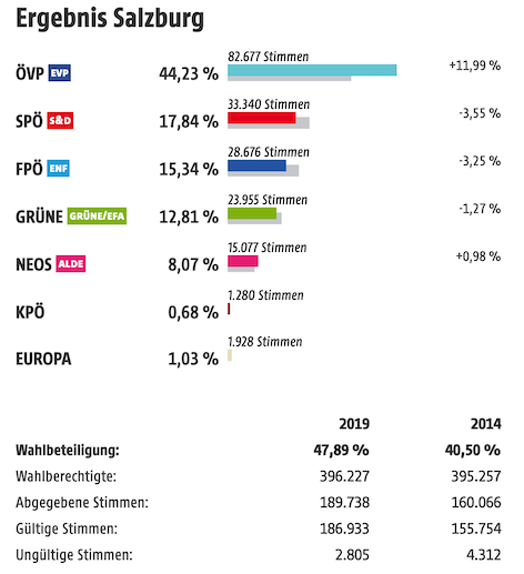Ergebnis der EU Wahl 2019 im Bundesland Salzburg (ohne Wahlkarten)